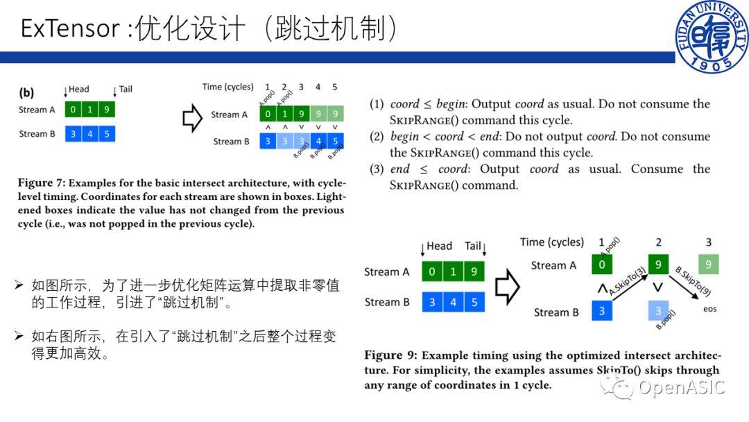 通用的稀疏张量代数运算加速器 - 知乎