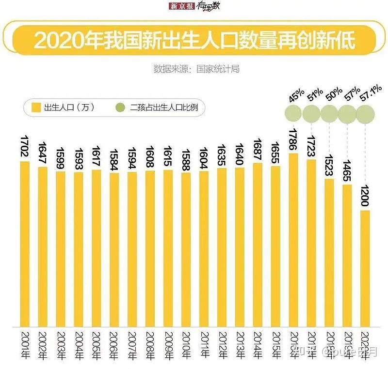 人口热评统计局公布数据2021年全年出生人口1062万人同比下降1172