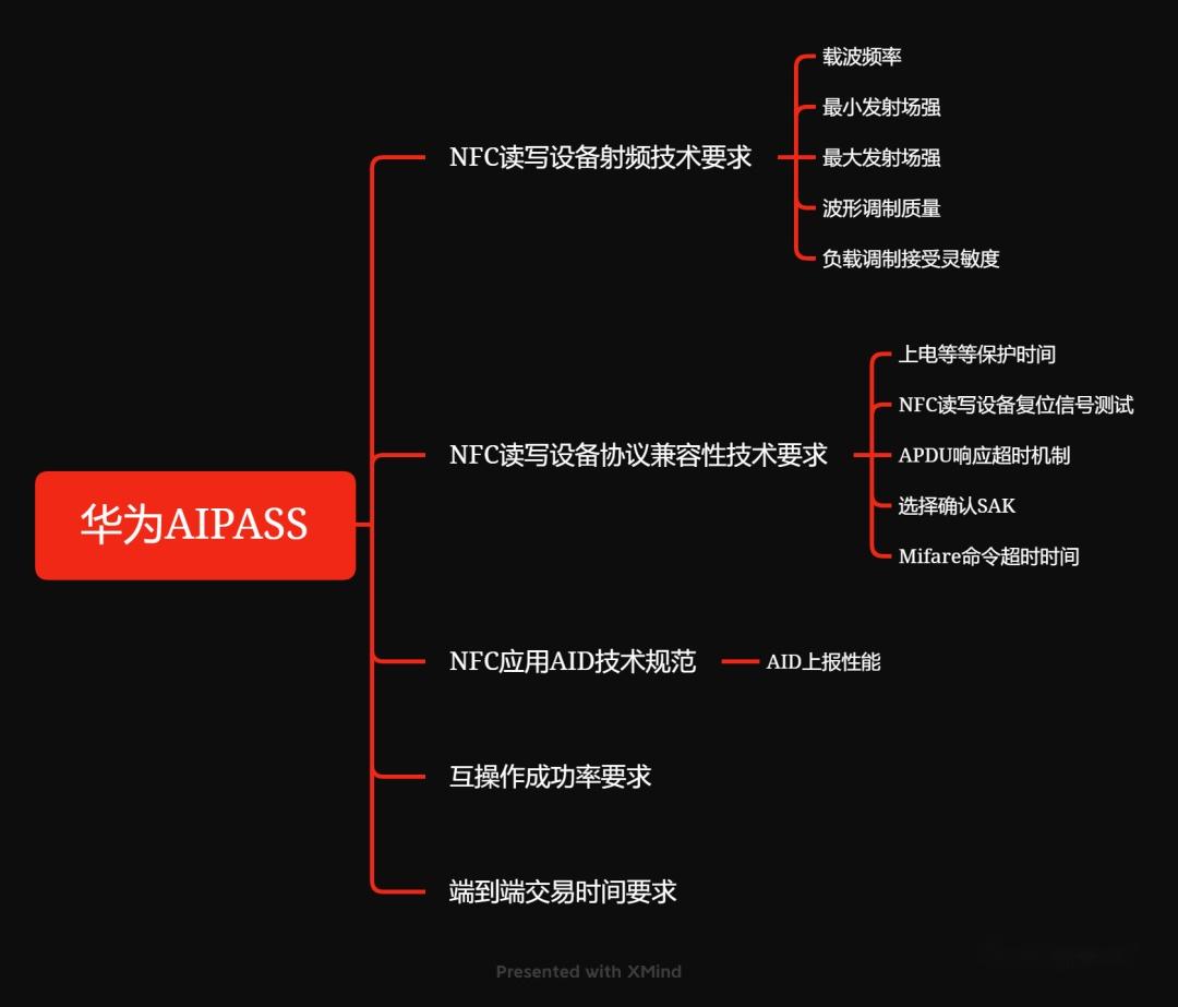 本章开始,我们来了解aipass测试用例,如下是用思维导图理出来的一个