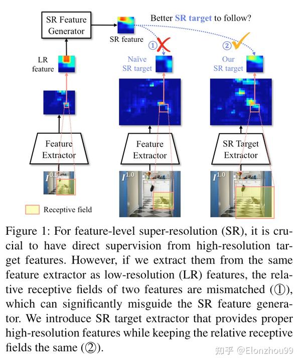  towards precise supervision of feature super resolution for
