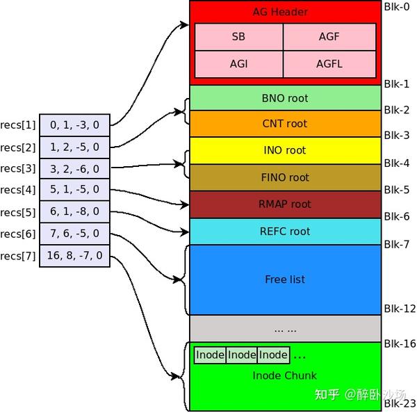 XFS的ondisk组织结构(14)——RMAP B+tree of AGF 知乎