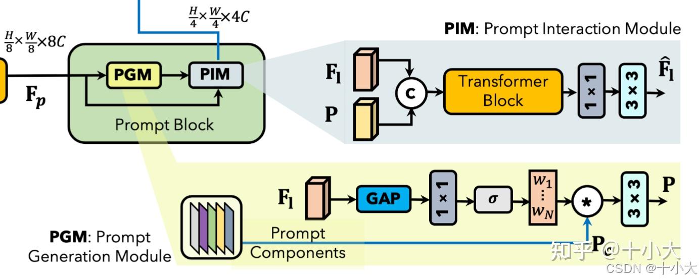 Protim R Module NeurIPS 2023 | PromptIR:即插即用模块!在Restormer中嵌入Prompt块提升性能! - 知乎