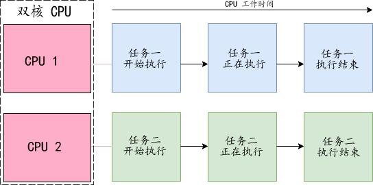 并发和并行(图解) - 知乎