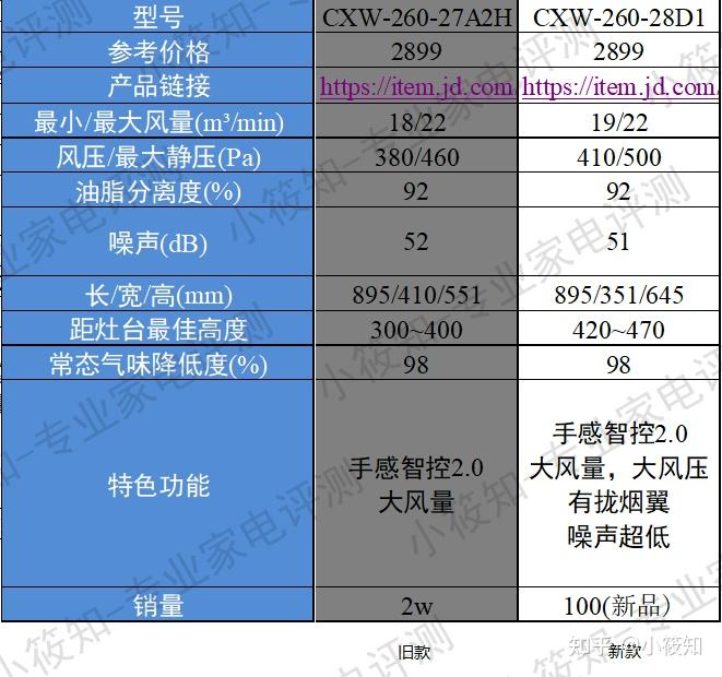 2022油烟机怎么选油烟机推荐涉及品牌老板方太美的华帝等