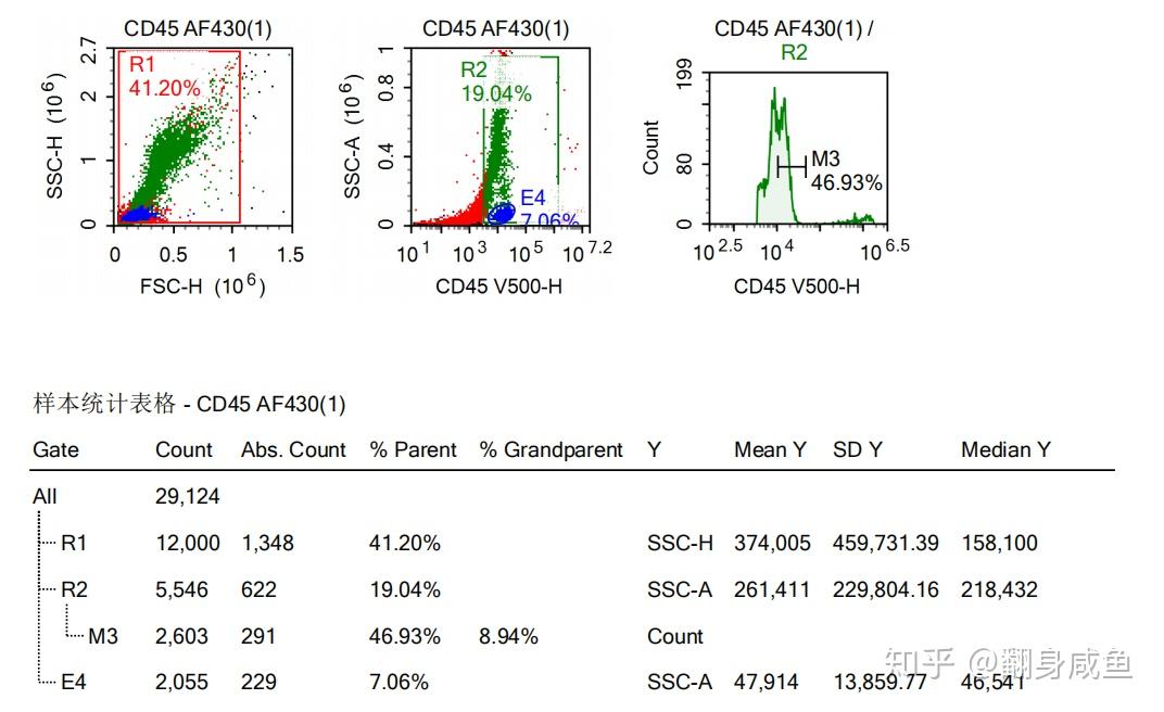 流式cd45抗體標記af430