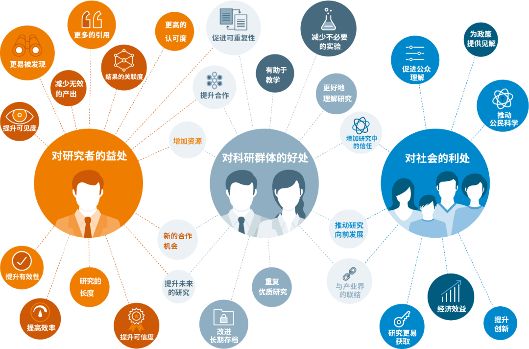研究数据也能发表?如何共享和发表数据 |《开放获取完全手册》 - 知乎