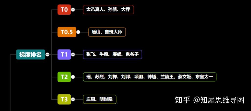 王者荣耀新手思维导图图片