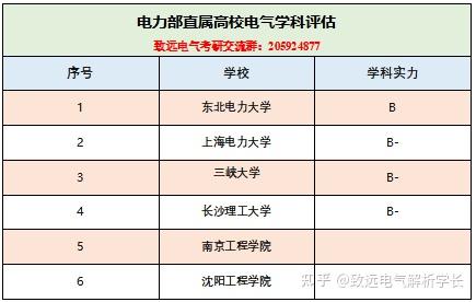 原電力部直屬高校電氣考研詳細介紹