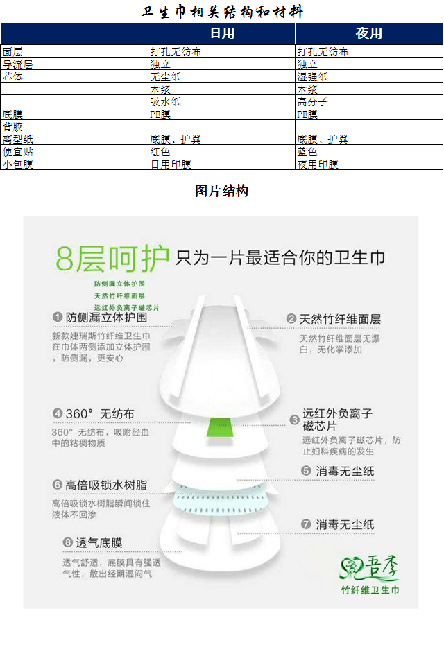 卫生巾相关结构和材料