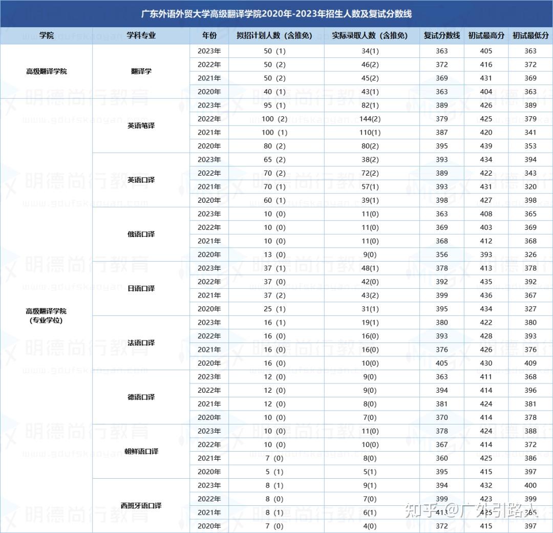 高级翻译学院2023考研广外招生人数以及初复试分数线对比