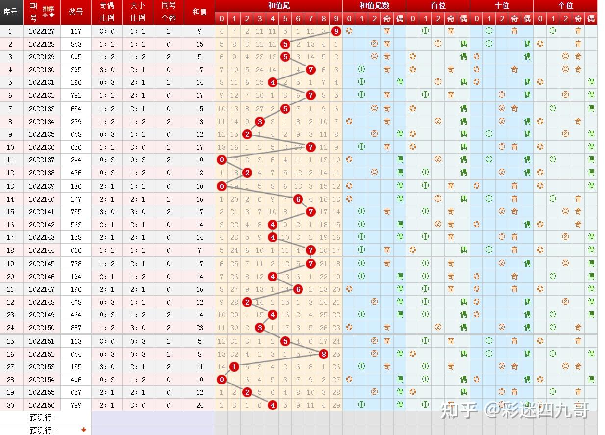 福彩3d排三157期分析預測上期3d中獨膽2雙膽7絕殺13兩碼正確五碼組