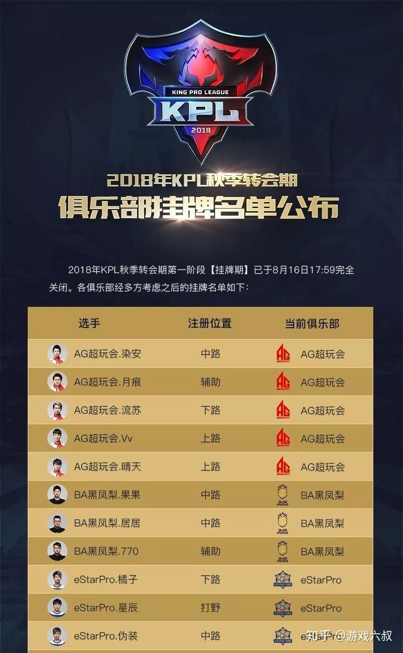KPL转会大戏落下帷幕,猫狗互换,一笑流拍,有人欢喜有人愁。 - 知乎