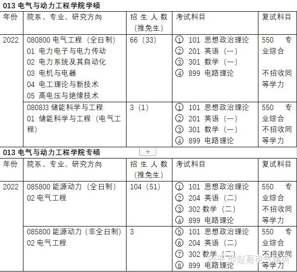 中國礦業大學電氣工程專業考研初試複試科目及考試情況分析