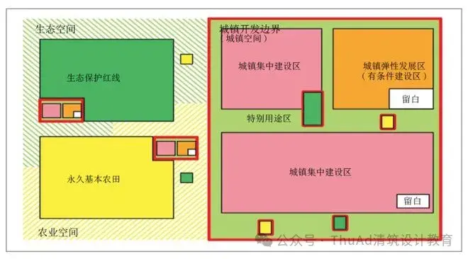 25清华城规考研真题解读(2)|“三区三线”名词解释 - 知乎