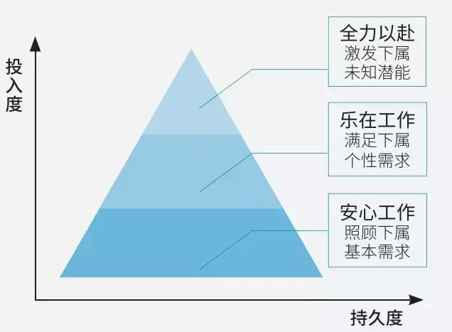 一,打造激勵人心的金字塔