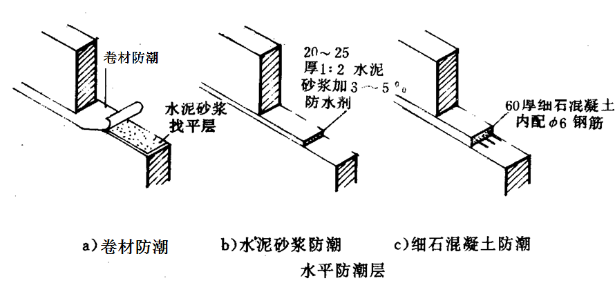 知识拓展:位置:水平防潮层应设置在距室外地面150mm以上的勒脚砌体中