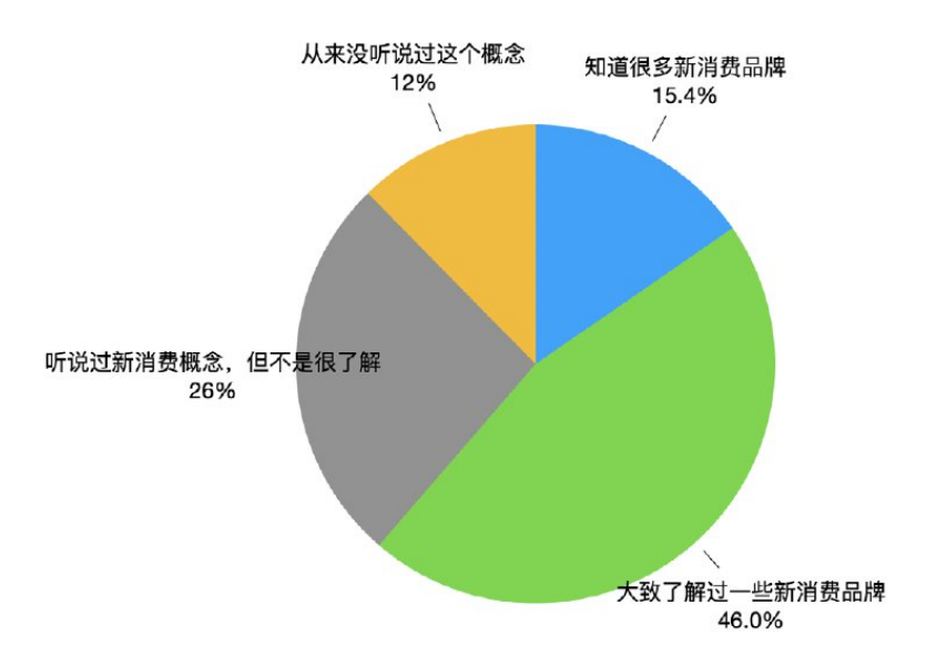 看新消费消费者品牌方的问与答洞察新消费行业最新动态