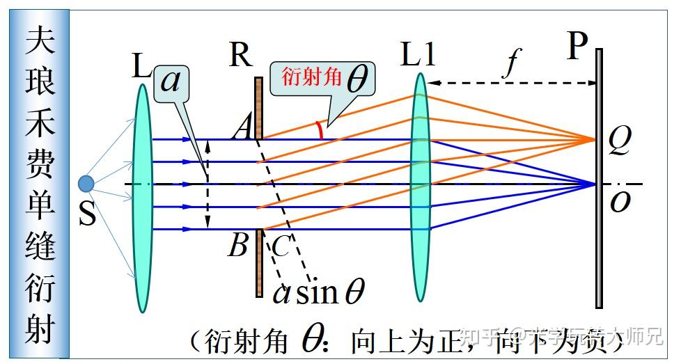 4.1 單縫(夫琅禾費)衍射