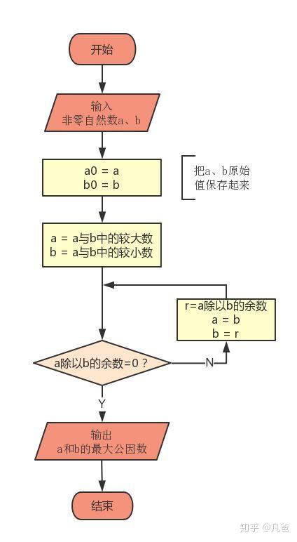 用scratch巧解数学题——辗转相除法