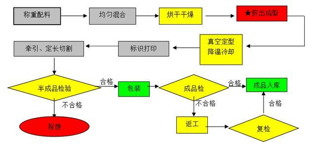 按其工艺流程在称重配料前对来料的进行相对应的检验规范进行检验是