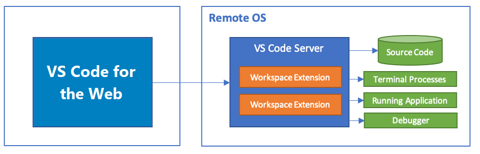 官宣！微軟釋出 VS Code Server！