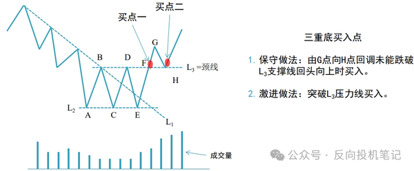 形态理论篇：三重顶(底) - 知乎