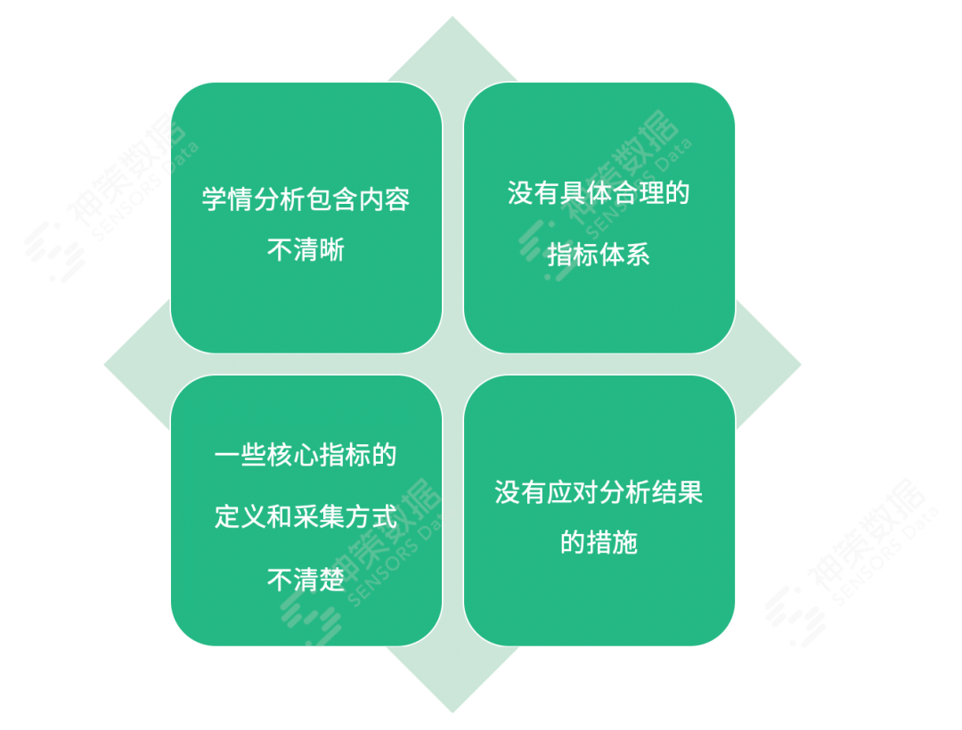 基于学情分析场景实践神策数据助力教育机构提升课程设计质量与学员