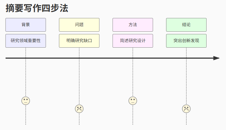 洋蜜蜂：留学生本科论文摘要(Abstract)与概要(Executive Summary)写作指南 - 知乎