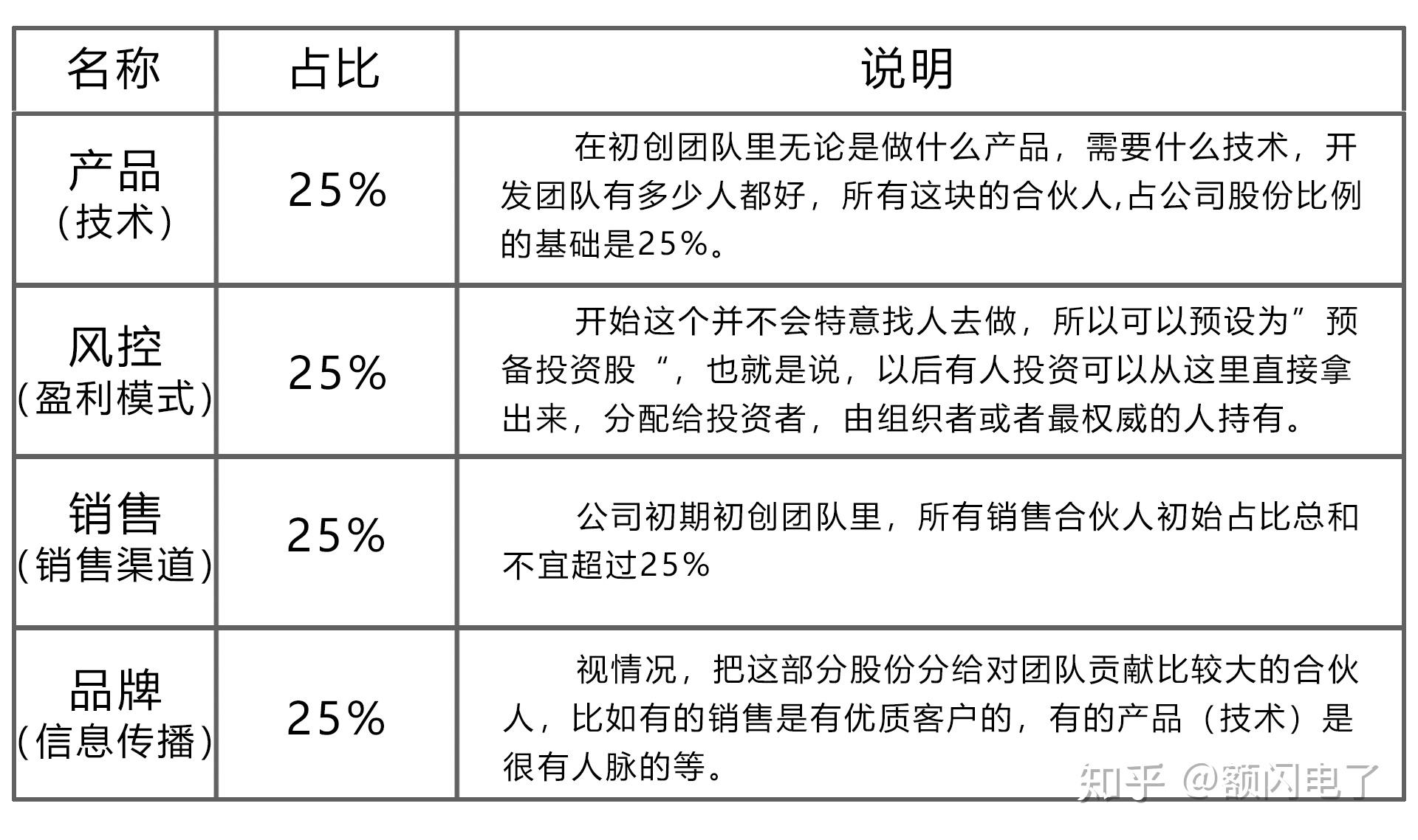 所以我的建议股权分配方案是这样的:首先我们要解决的问题是,怎么样