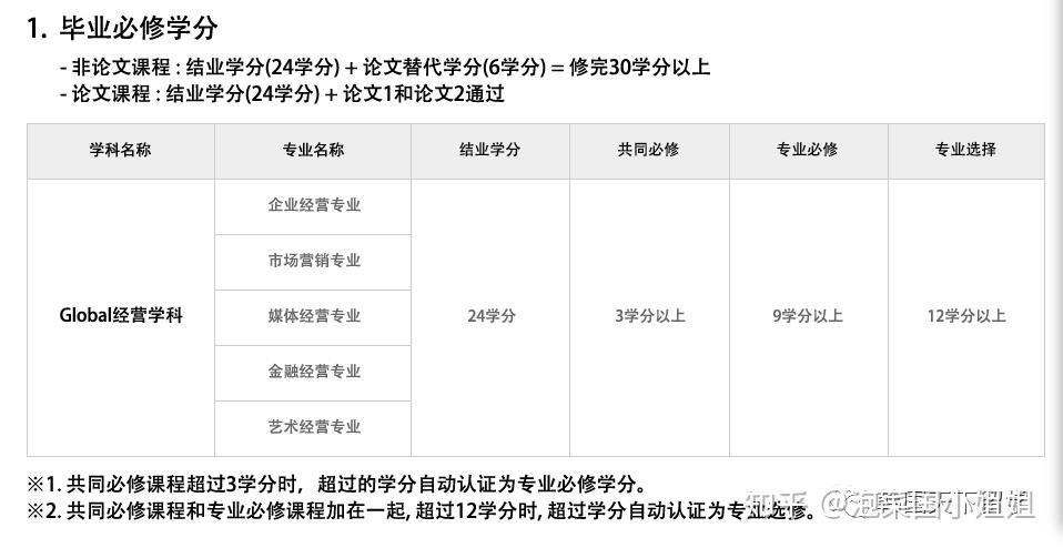 庆熙大学中文硕士mba一共要修够多少学分才能毕业毕业需要写论文吗