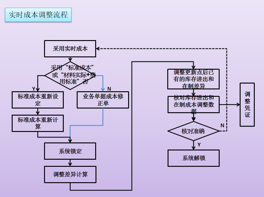 工作20多年的财务主管分享的成本核算流程图，每一张都是精华 知乎