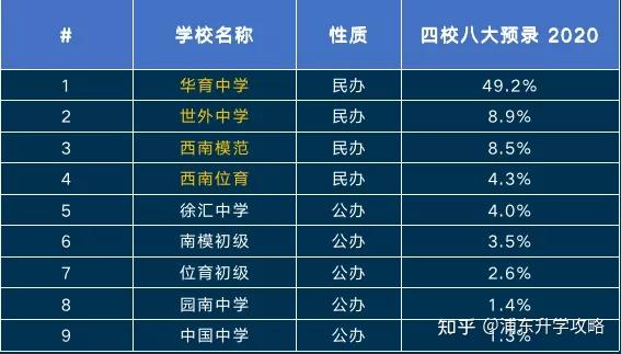 想让孩子进四校八大上海哪个区的赢面更大