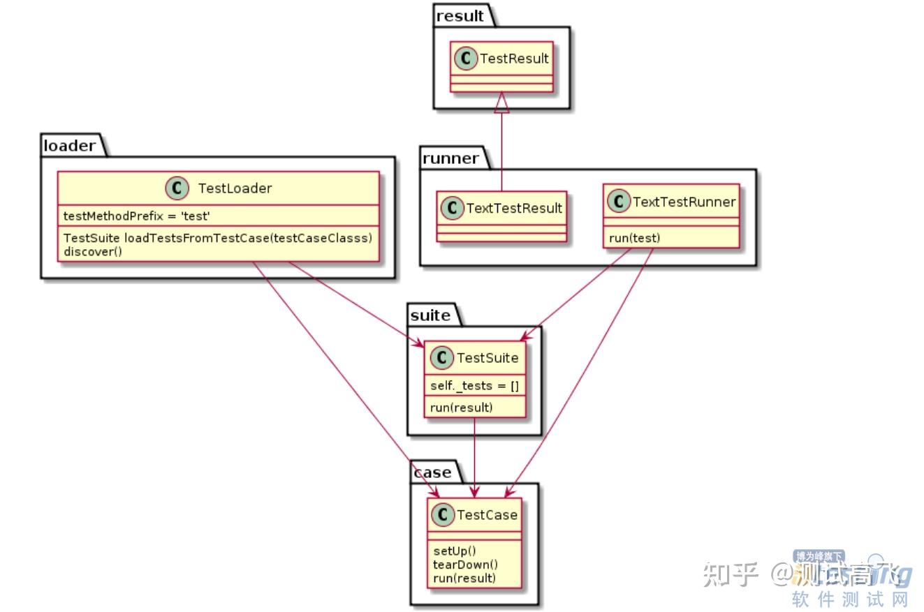 Python单元测试框架总结 - 知乎