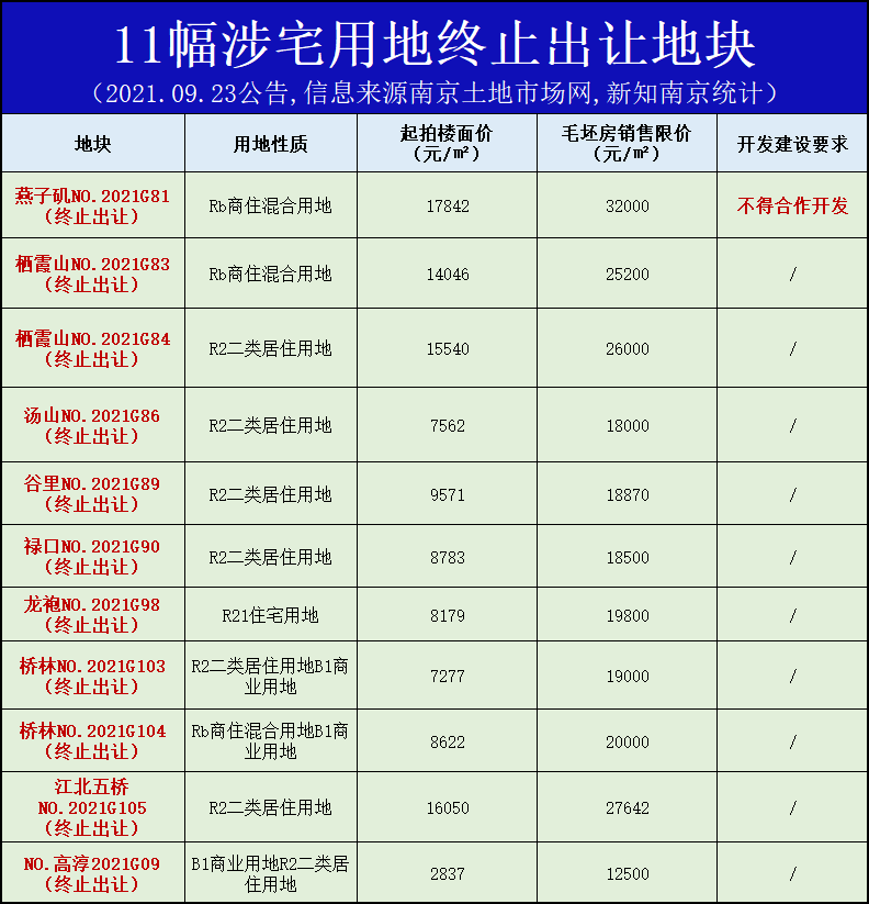 官方发布：南京第③批集中供地，15 幅地块终止出让 - 知乎