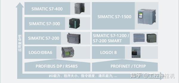 全网最全西门子资料plc 变频器 触摸屏 软件 安装 手册 教程 实例 知乎