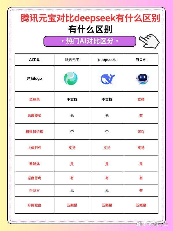 腾讯元宝和deepseek区别有哪些,腾讯元宝对比DeepSeek哪个好 - 知乎
