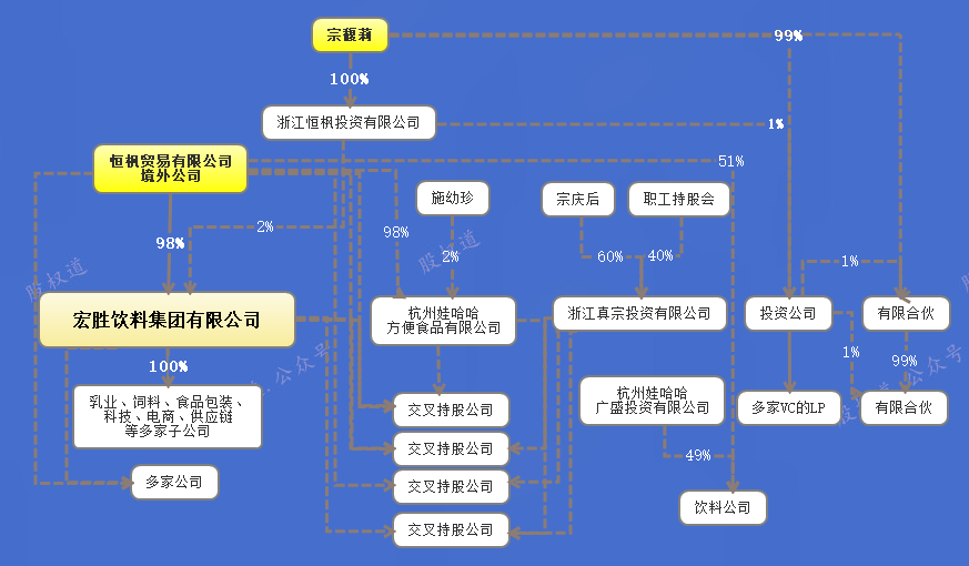 娃哈哈的股权架构令人意外宗馥莉能否顺利接班