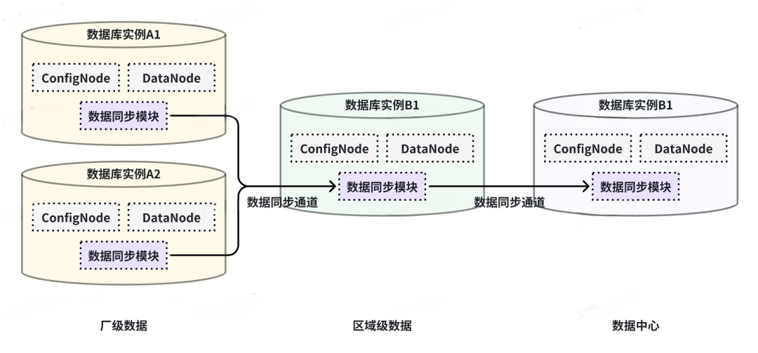 IoTDB 企业版 v1.2.1/v1.2.2 发布 | 新增 Flink SQL Connector、数据双活同步等功能 - 知乎