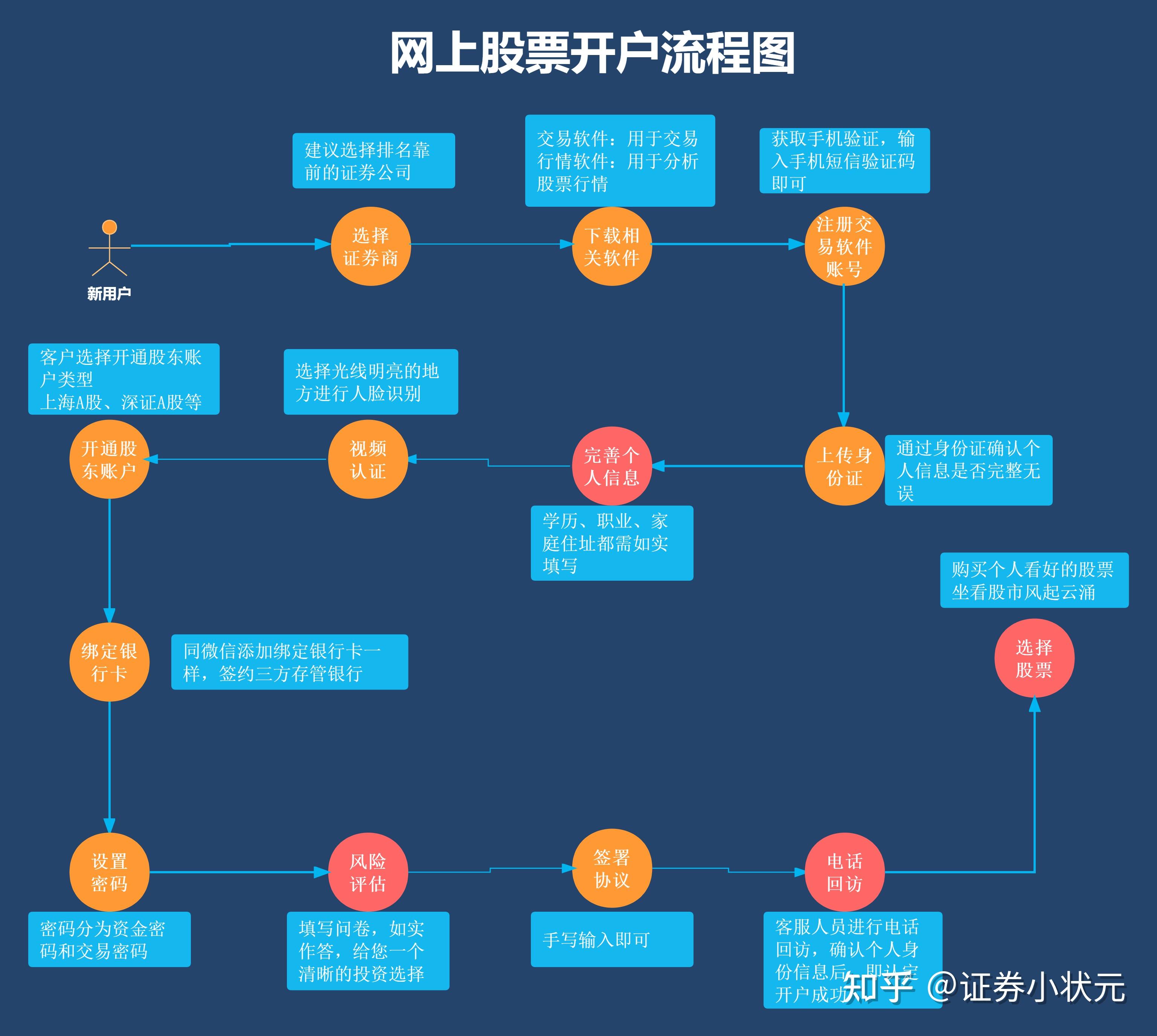 股票开户的基本流程