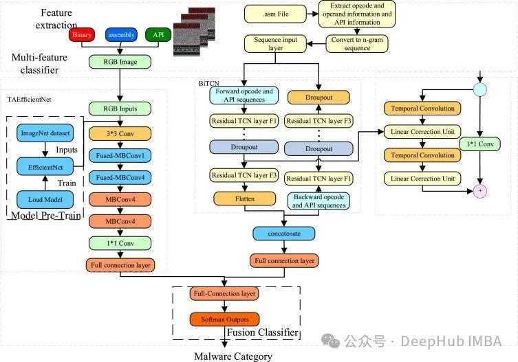 BiTCN：基於卷積網路的多元時間序列預測