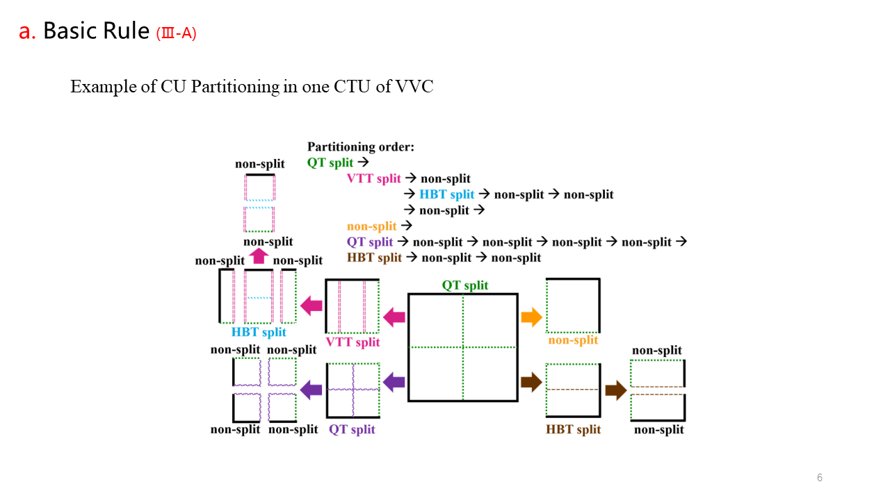 VVC系列（五）Block Partitioning Structure in VVC Standard 知乎
