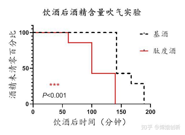 二是:通过人体饮等量酒吹气实验,获得酒精清零的时间差一是:通过灌喂