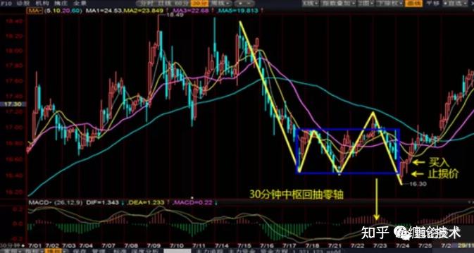 7,或次級別輔助定位買入6,底分型停頓確認買入5,按照場景一等待日線