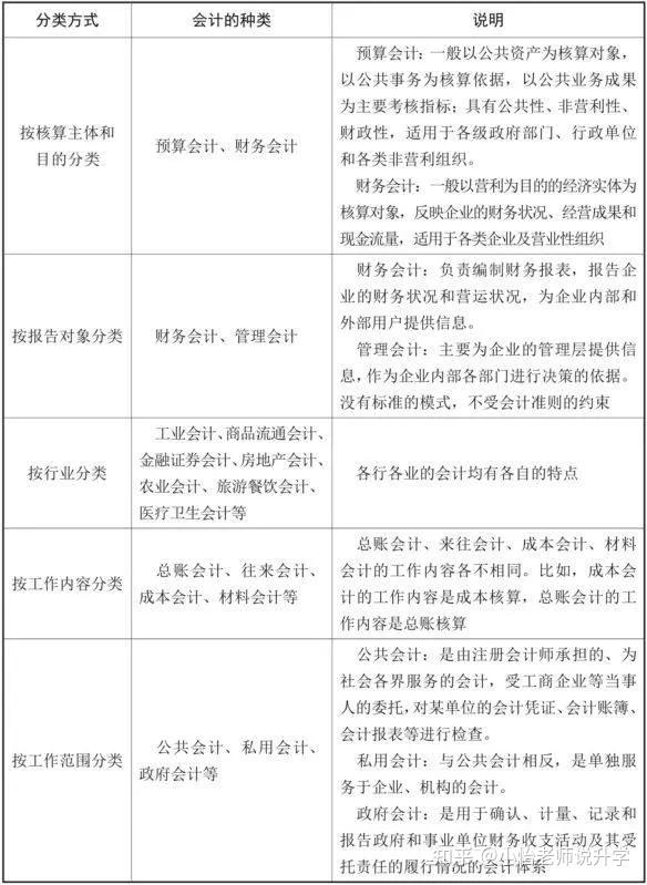 会计 审计专业的就业和考研【大学专业评析系列 管理学】 知乎