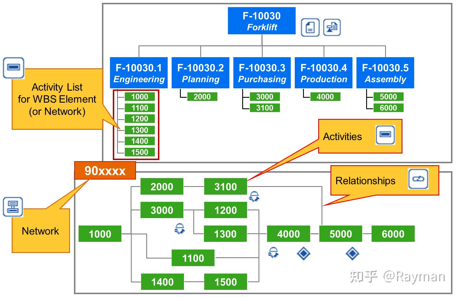 [如火如荼系列] SAP PS 项目管理入门基本操作 - 知乎