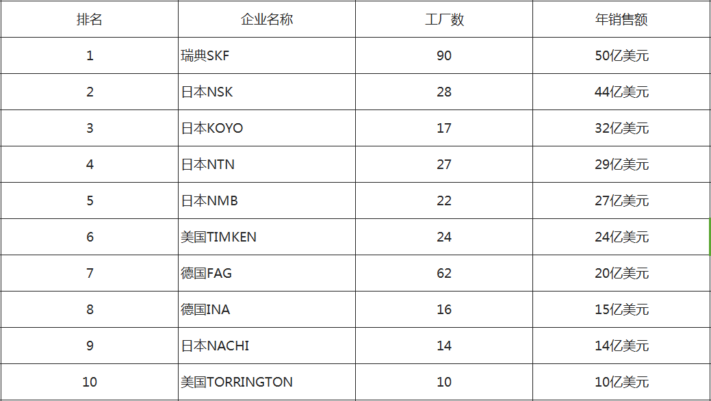 世界十大著名品牌軸承生產企業排行榜