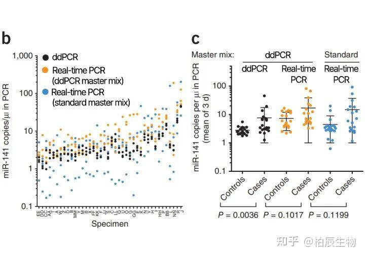 经典重温｜ddPCR®技术将临床样本miRNA检测重复性提升7倍 - 知乎