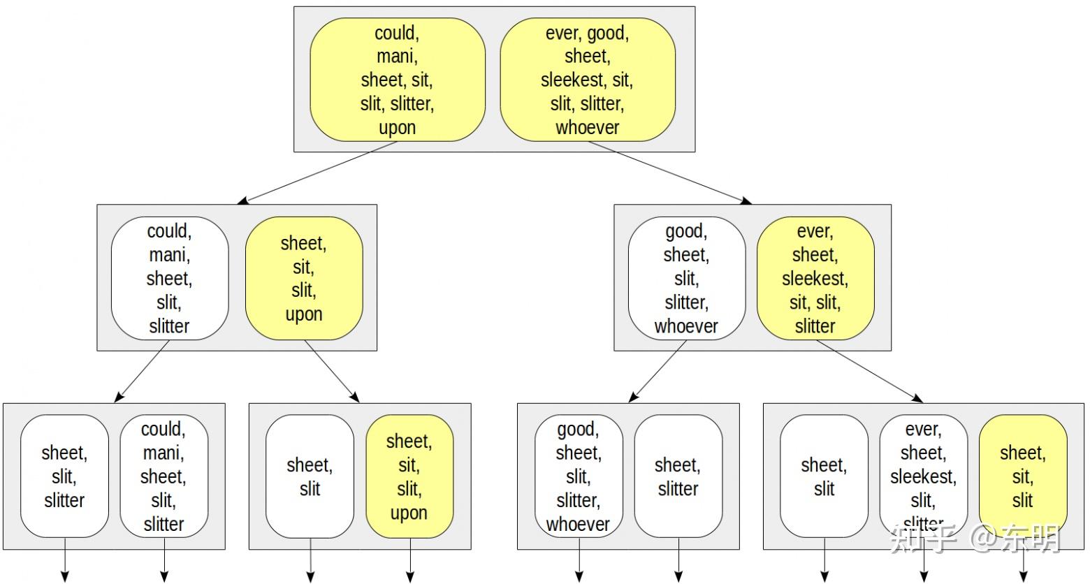 PostgreSQL 索引5.GiST 知乎