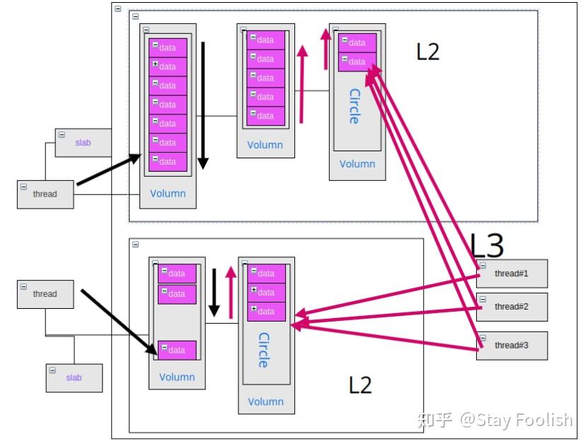 优雅的实现，高效的表达！C++20无锁(lockfree)内存池zeuspool的设计与实现。 知乎