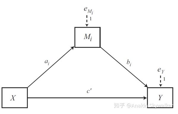 用processr做有调节的中介模型